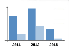 Chiffre d'affaires et Rentabilit