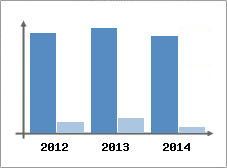 Chiffre d'affaires et Rentabilit