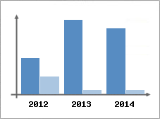 Chiffre d'affaires et Rentabilit