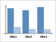 Chiffre d'affaires et Rentabilit