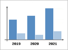 Chiffre d'affaires et Rentabilit