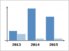 Chiffre d'affaires et Rentabilit