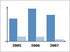 Chiffre d'affaires et Rentabilit