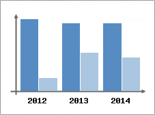 Chiffre d'affaires et Rentabilit