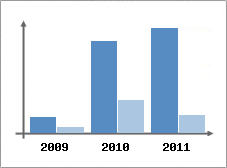 Chiffre d'affaires et Rentabilit