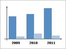 Chiffre d'affaires et Rentabilit