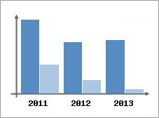 Chiffre d'affaires et Rentabilit