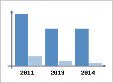 Chiffre d'affaires et Rentabilit