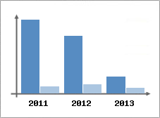 Chiffre d'affaires et Rentabilit