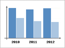 Chiffre d'affaires et Rentabilit