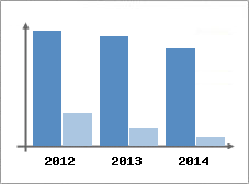 Chiffre d'affaires et Rentabilit