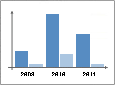 Chiffre d'affaires et Rentabilit