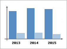 Chiffre d'affaires et Rentabilit