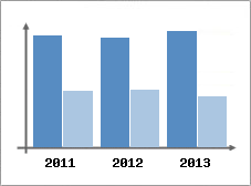 Chiffre d'affaires et Rentabilit