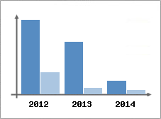 Chiffre d'affaires et Rentabilit
