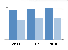 Chiffre d'affaires et Rentabilit