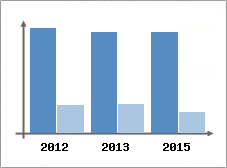 Chiffre d'affaires et Rentabilit