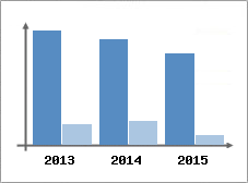 Chiffre d'affaires et Rentabilit