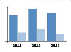 Chiffre d'affaires et Rentabilit