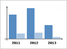 Chiffre d'affaires et Rentabilit