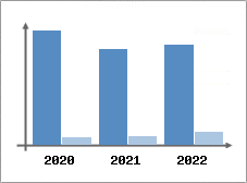 Chiffre d'affaires et Rentabilit