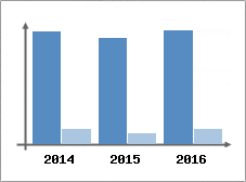 Chiffre d'affaires et Rentabilit