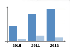Chiffre d'affaires et Rentabilit