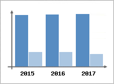 Chiffre d'affaires et Rentabilit