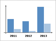 Chiffre d'affaires et Rentabilit