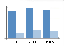 Chiffre d'affaires et Rentabilit