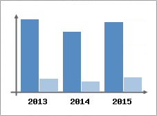 Chiffre d'affaires et Rentabilit