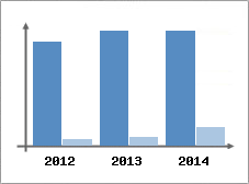 Chiffre d'affaires et Rentabilit