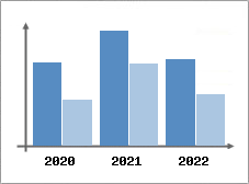 Chiffre d'affaires et Rentabilit