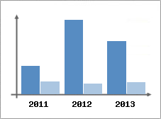 Chiffre d'affaires et Rentabilit