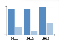 Chiffre d'affaires et Rentabilit