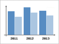 Chiffre d'affaires et Rentabilit