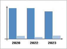 Chiffre d'affaires et Rentabilité