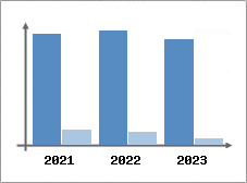 Chiffre d'affaires et Rentabilité