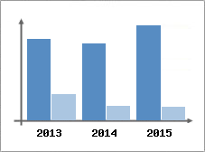 Chiffre d'affaires et Rentabilit