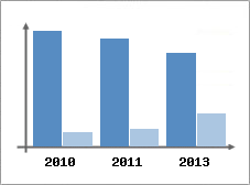 Chiffre d'affaires et Rentabilit
