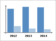 Chiffre d'affaires et Rentabilit