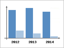 Chiffre d'affaires et Rentabilit