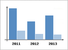 Chiffre d'affaires et Rentabilit