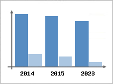 Chiffre d'affaires et Rentabilit