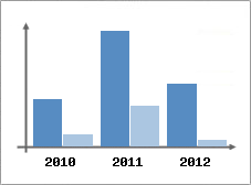 Chiffre d'affaires et Rentabilit