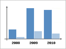 Chiffre d'affaires et Rentabilit