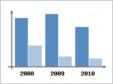 Chiffre d'affaires et Rentabilit