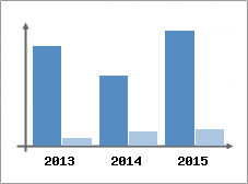 Chiffre d'affaires et Rentabilit