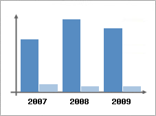Chiffre d'affaires et Rentabilit