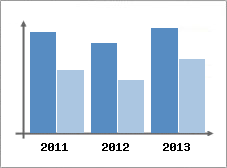 Chiffre d'affaires et Rentabilit